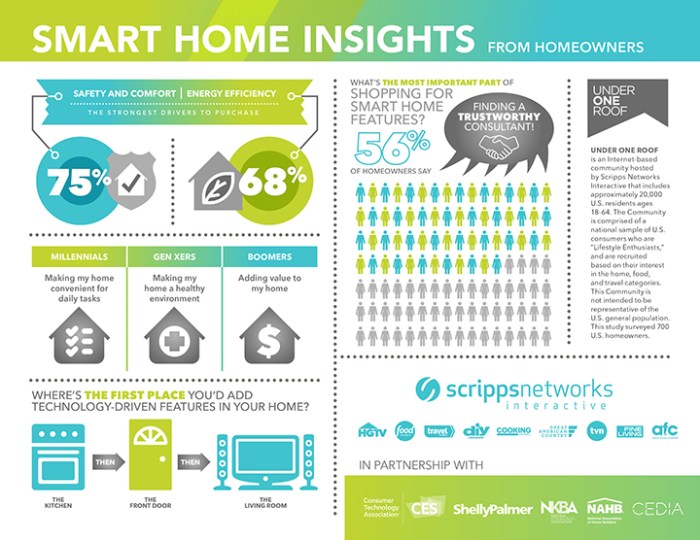 How smart home technology affects property value - PropertyMe