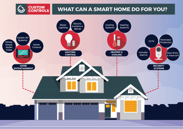 Choosing Your First Smart Home Device: A Comprehensive Guide | Daystar ...