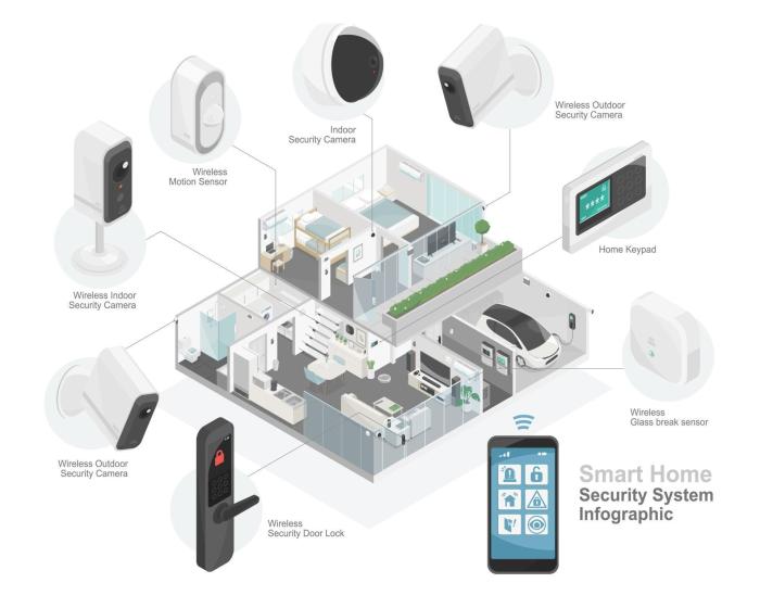 The Ultimate Guide To Smart Home Security Systems: Features, Benefits ...